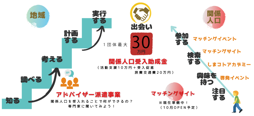 「関係人口」支援メニューイメージ